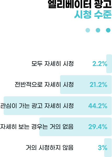 엘리베이터 광고 시청 수준