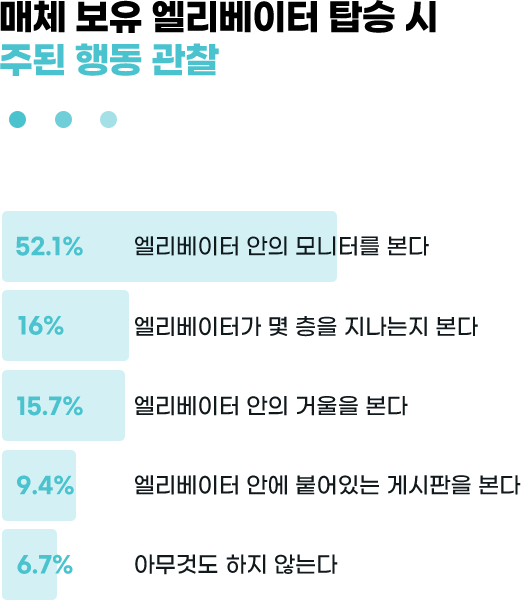 매체 보유 엘리베이터 탑승 시 주된 행동 관찰